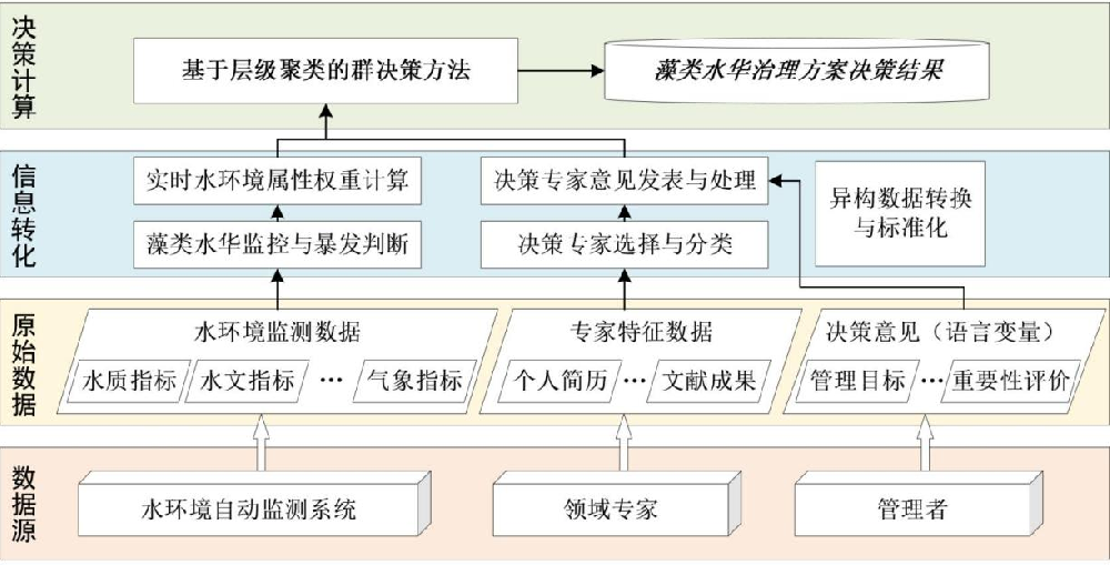 基于多源異構(gòu)信息的藻類水華治理群決策方法